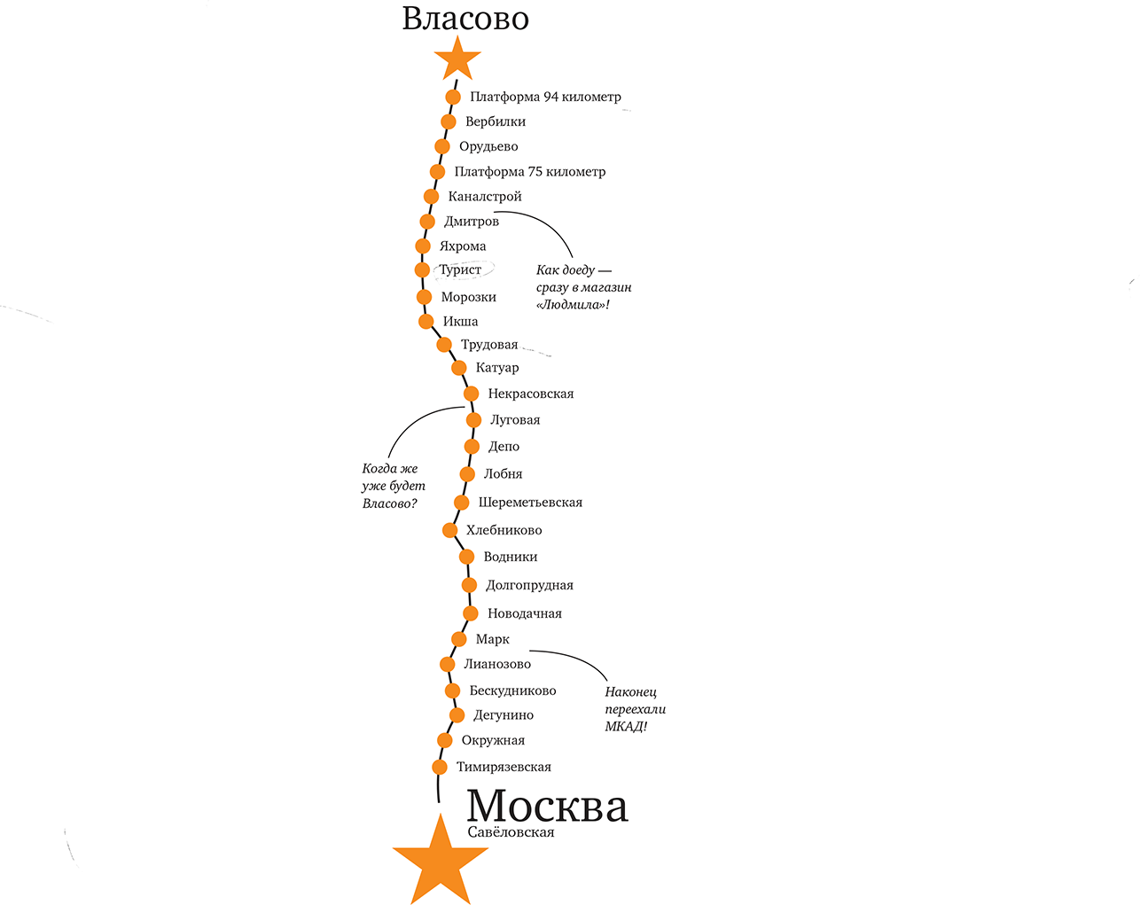 railway background image — it takes around 2 hours to get to Vlasovo from Savelovo station. It is situated around 100 km to the north from Moscow